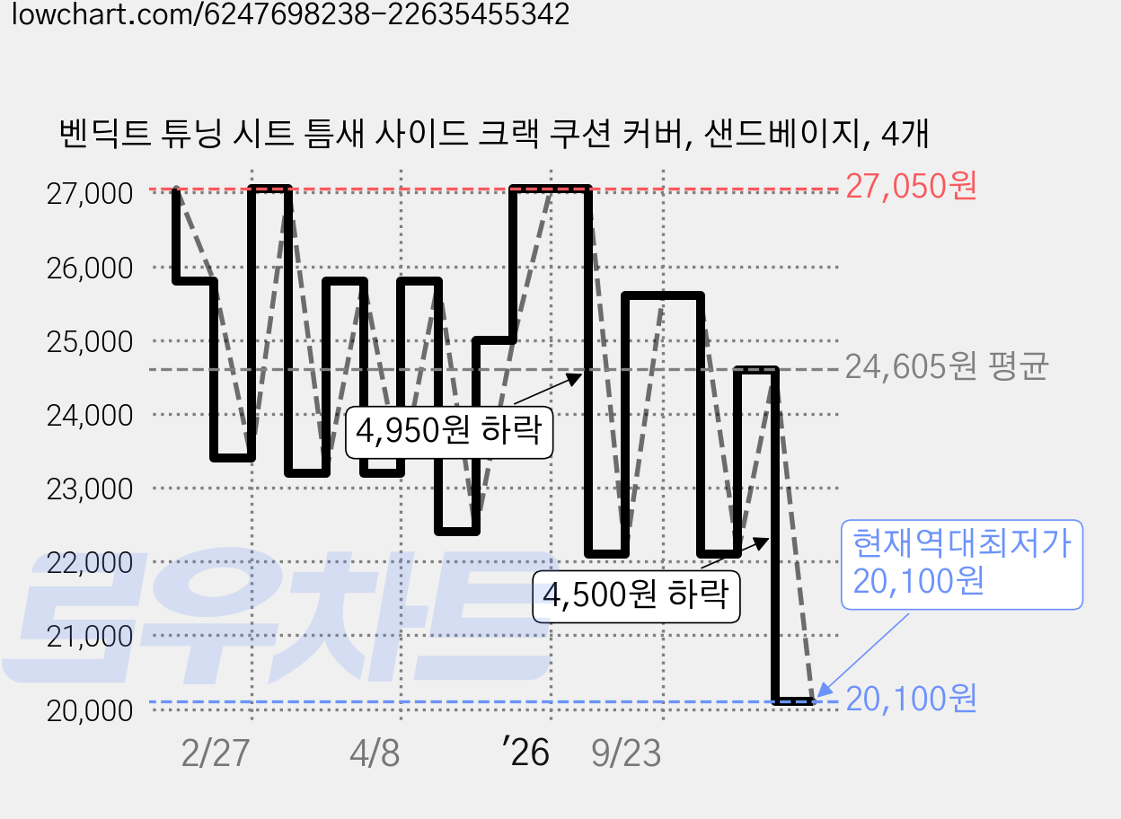 벤딕트 튜닝 시트 틈새 사이드 크랙 쿠션 커버, 샌드베이지, 4개 가격 변동 차트, 현재가 20,100원, 역대최저가