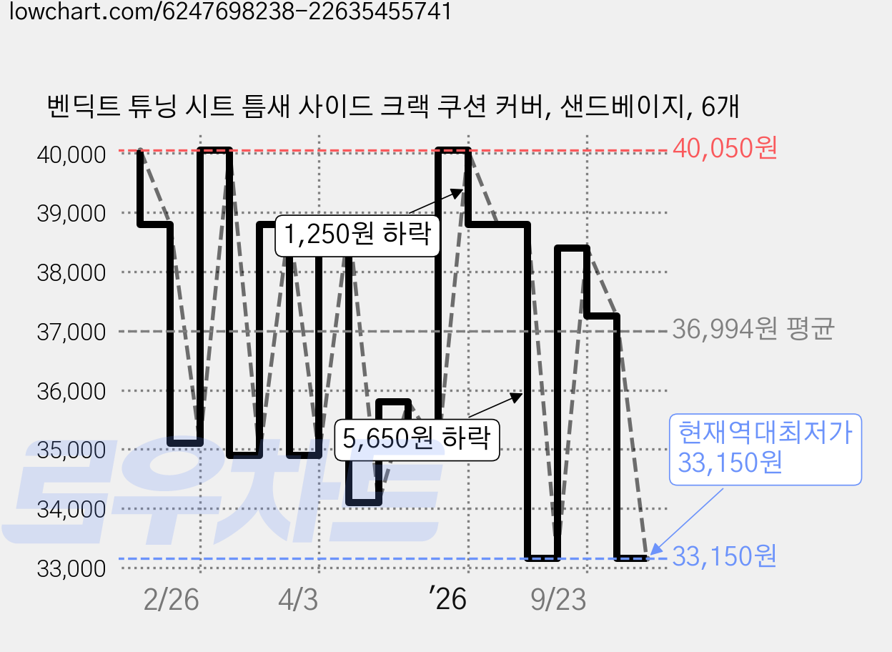 벤딕트 튜닝 시트 틈새 사이드 크랙 쿠션 커버, 샌드베이지, 6개 가격 변동 차트, 현재가 33,150원, 역대최저가
