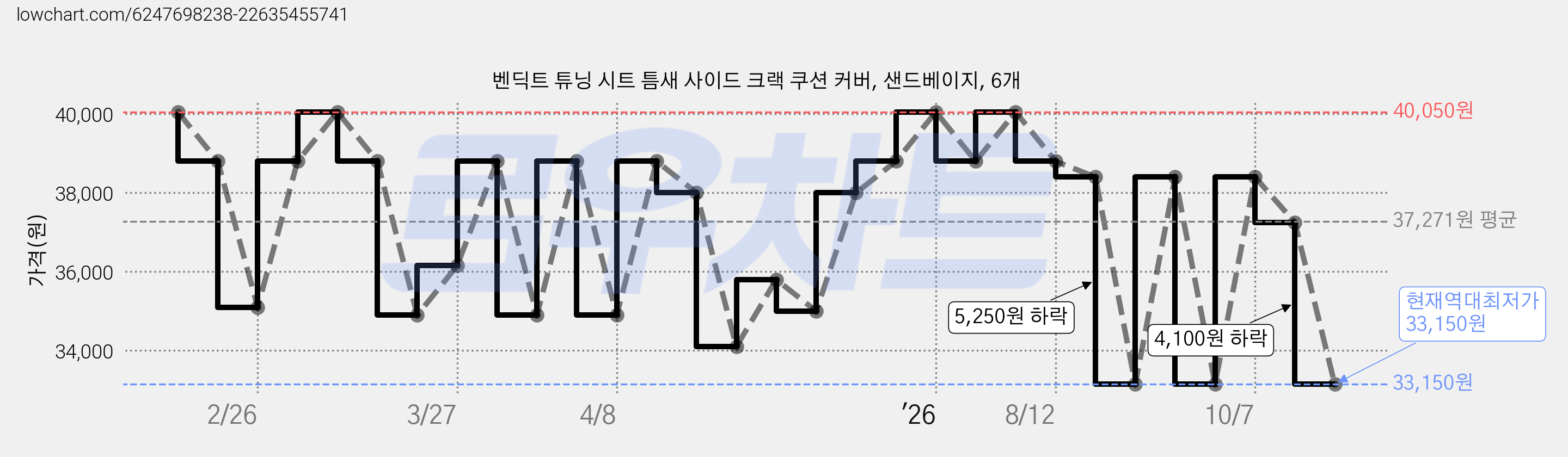 벤딕트 튜닝 시트 틈새 사이드 크랙 쿠션 커버, 샌드베이지, 6개 가격 변동 차트, 현재가 33,150원, 역대최저가