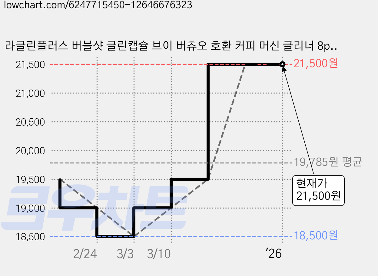 라클린플러스 버블샷 클린캡슐 브이 버츄오 호환 커피 머신 클리너 8p, 1박스 가격 변동 차트, 현재가 21,500원, 역대최저가