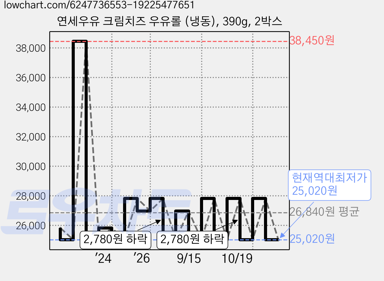 연세우유 크림치즈 우유롤 (냉동), 390g, 2박스 가격 변동 차트, 현재가 25,020원, 역대최저가