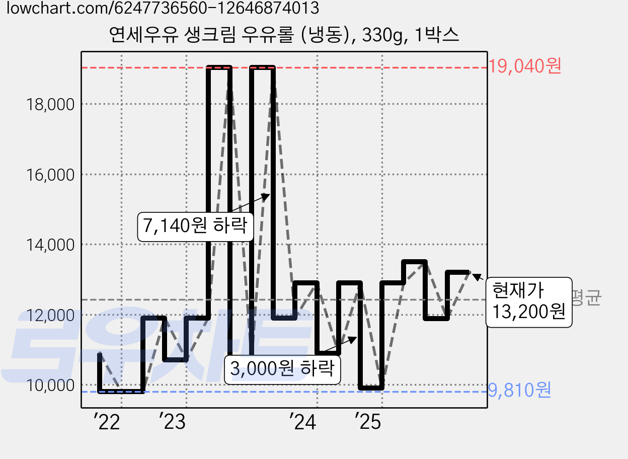 연세우유 생크림 우유롤 (냉동), 330g, 1박스 가격 변동 차트, 현재가 13,200원, 관측 최저가 9,810원