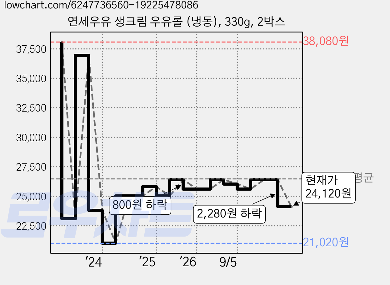 연세우유 생크림 우유롤 (냉동), 330g, 2박스 가격 변동 차트, 현재가 24,120원, 관측 최저가 21,020원