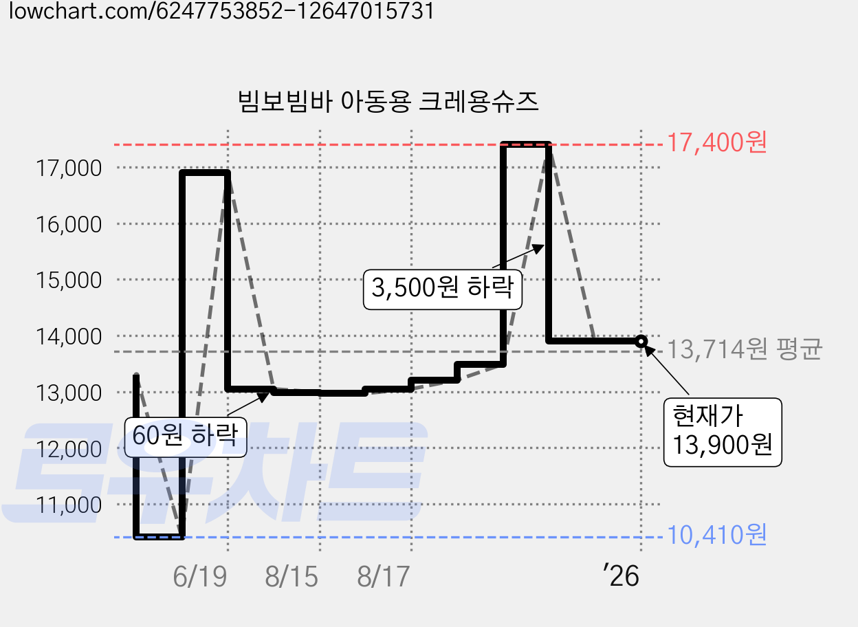 빔보빔바 아동용 크레용슈즈 가격 변동 차트, 현재가 13,900원, 역대최저가