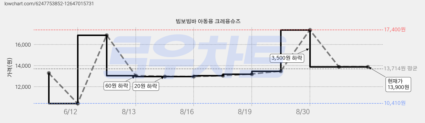 빔보빔바 아동용 크레용슈즈 가격 변동 차트, 현재가 13,900원, 역대최저가