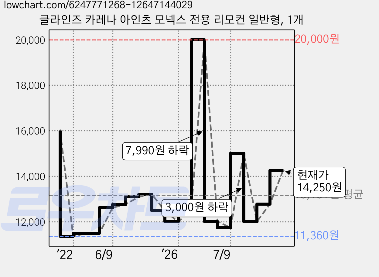 클라인즈 카레나 아인츠 모넥스 전용 리모컨 일반형, 1개 가격 변동 차트, 현재가 14,250원, 관측 최저가 11,360원