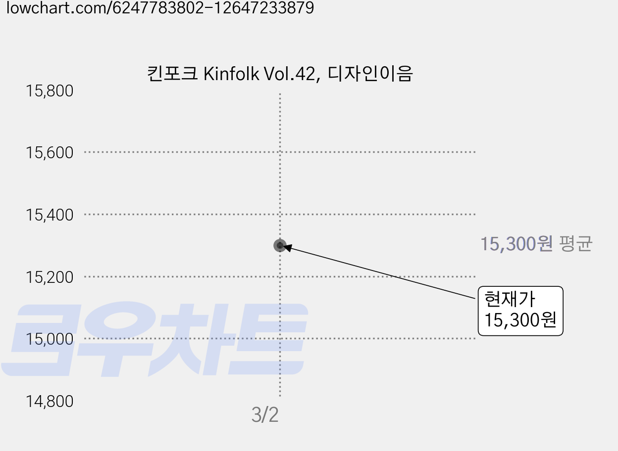 킨포크 Kinfolk Vol.42, 디자인이음 가격 변동 차트, 현재가 15,300원