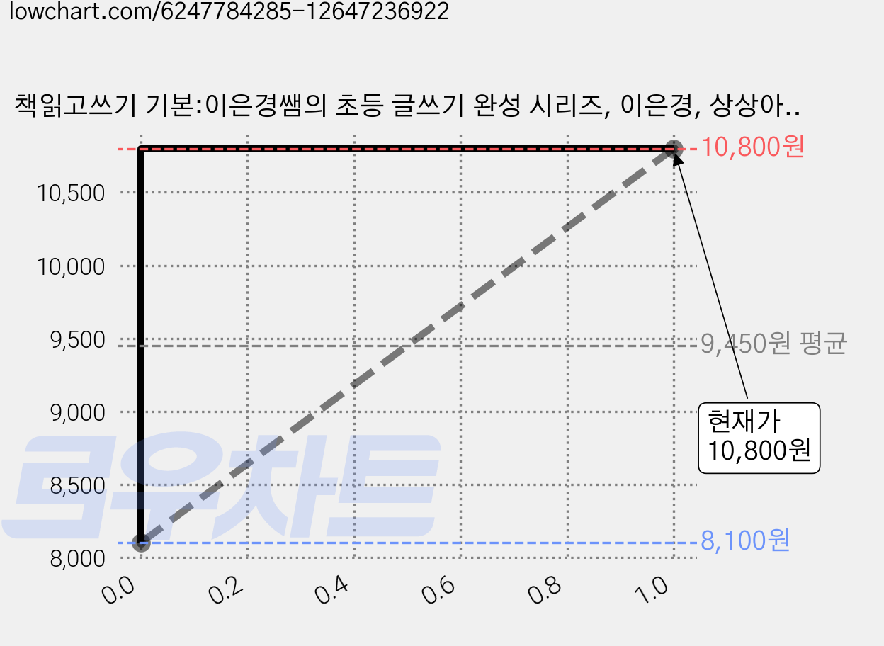 책읽고쓰기 기본:이은경쌤의 초등 글쓰기 완성 시리즈, 이은경, 상상아카데미 가격 변동 차트, 현재가 10,800원, 관측 최저가 8,100원