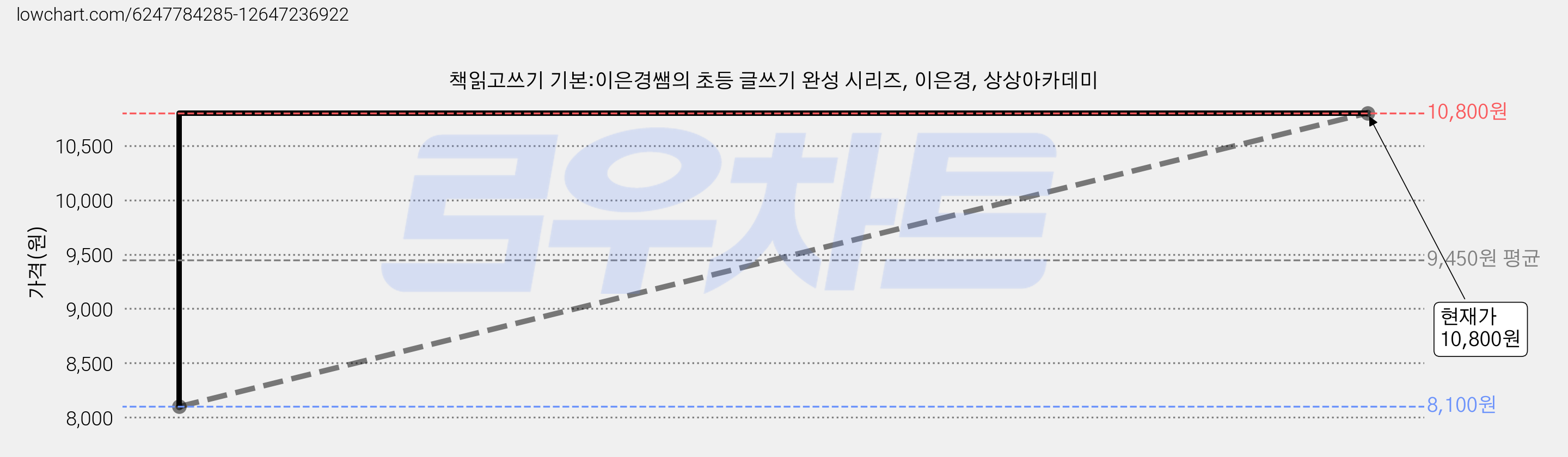 책읽고쓰기 기본:이은경쌤의 초등 글쓰기 완성 시리즈, 이은경, 상상아카데미 가격 변동 차트, 현재가 10,800원, 관측 최저가 8,100원