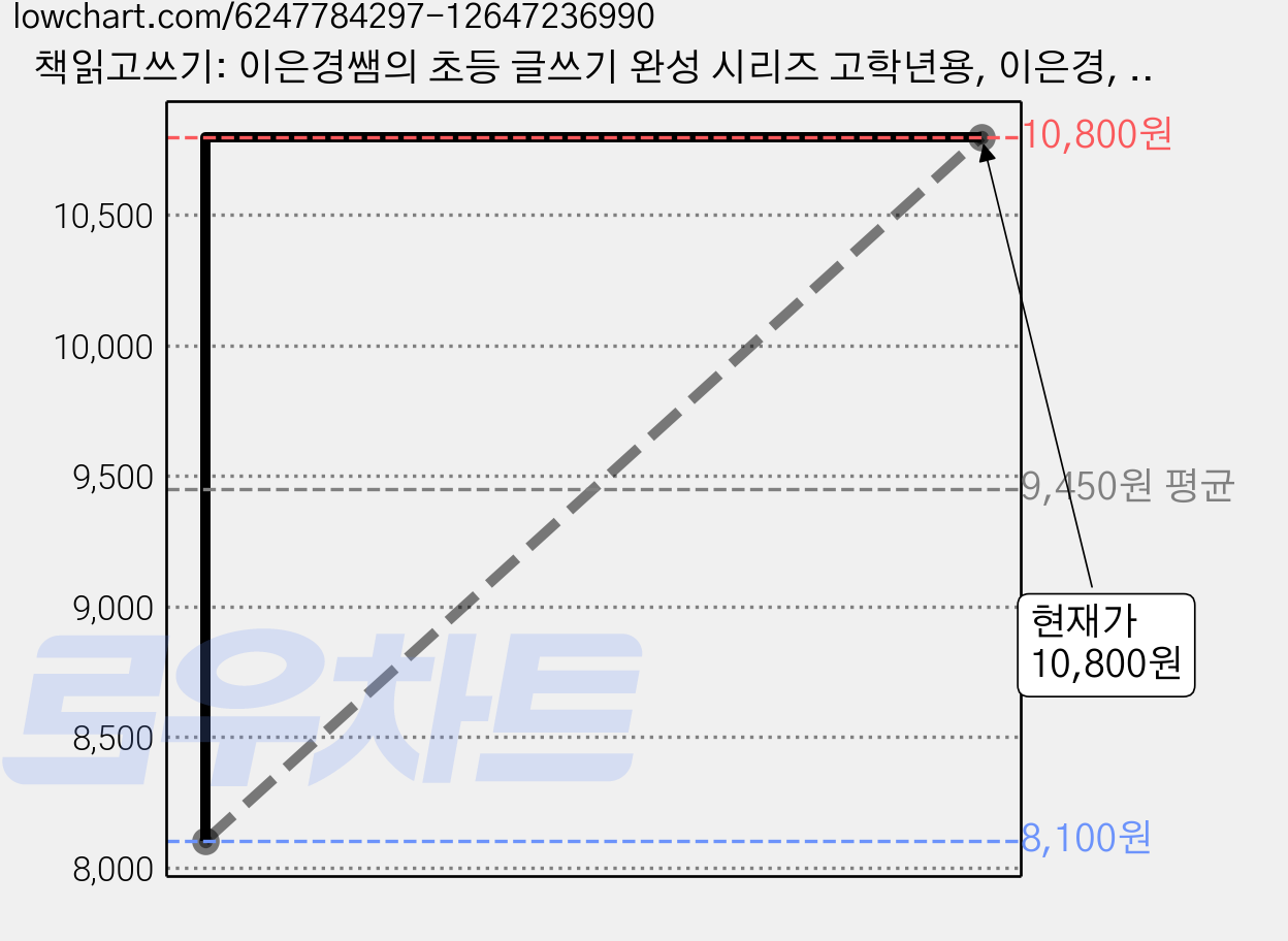 책읽고쓰기: 이은경쌤의 초등 글쓰기 완성 시리즈 고학년용, 이은경, 상상아카데미 가격 변동 차트, 현재가 10,800원, 관측 최저가 8,100원