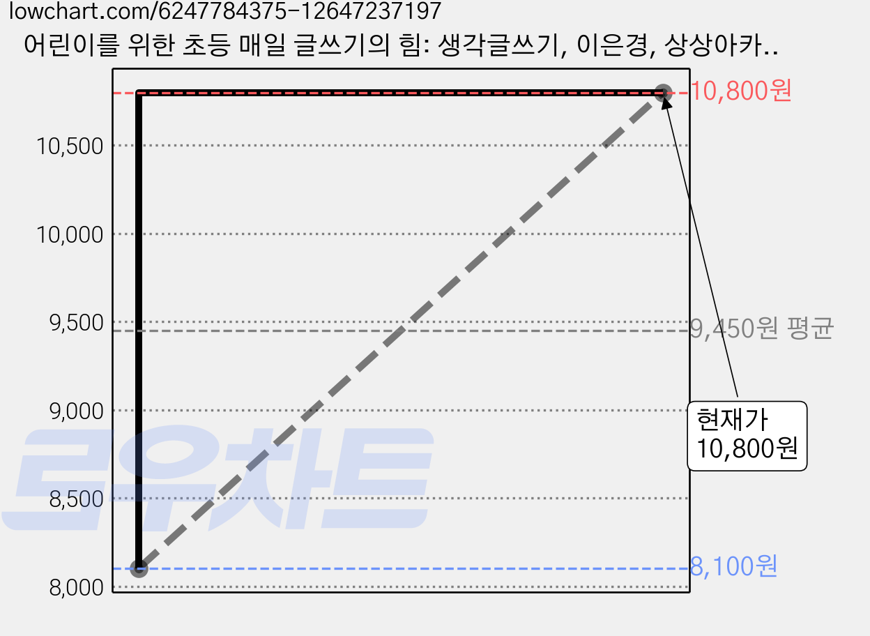 어린이를 위한 초등 매일 글쓰기의 힘: 생각글쓰기, 이은경, 상상아카데미 가격 변동 차트, 현재가 10,800원, 관측 최저가 8,100원