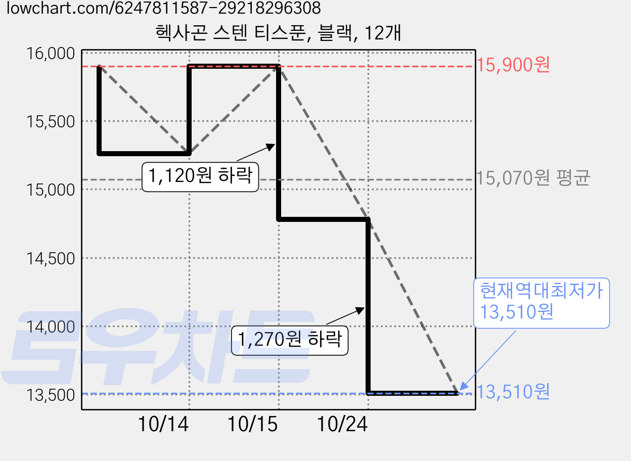 헥사곤 스텐 티스푼, 블랙, 12개 가격 변동 차트, 현재가 13,510원, 역대최저가