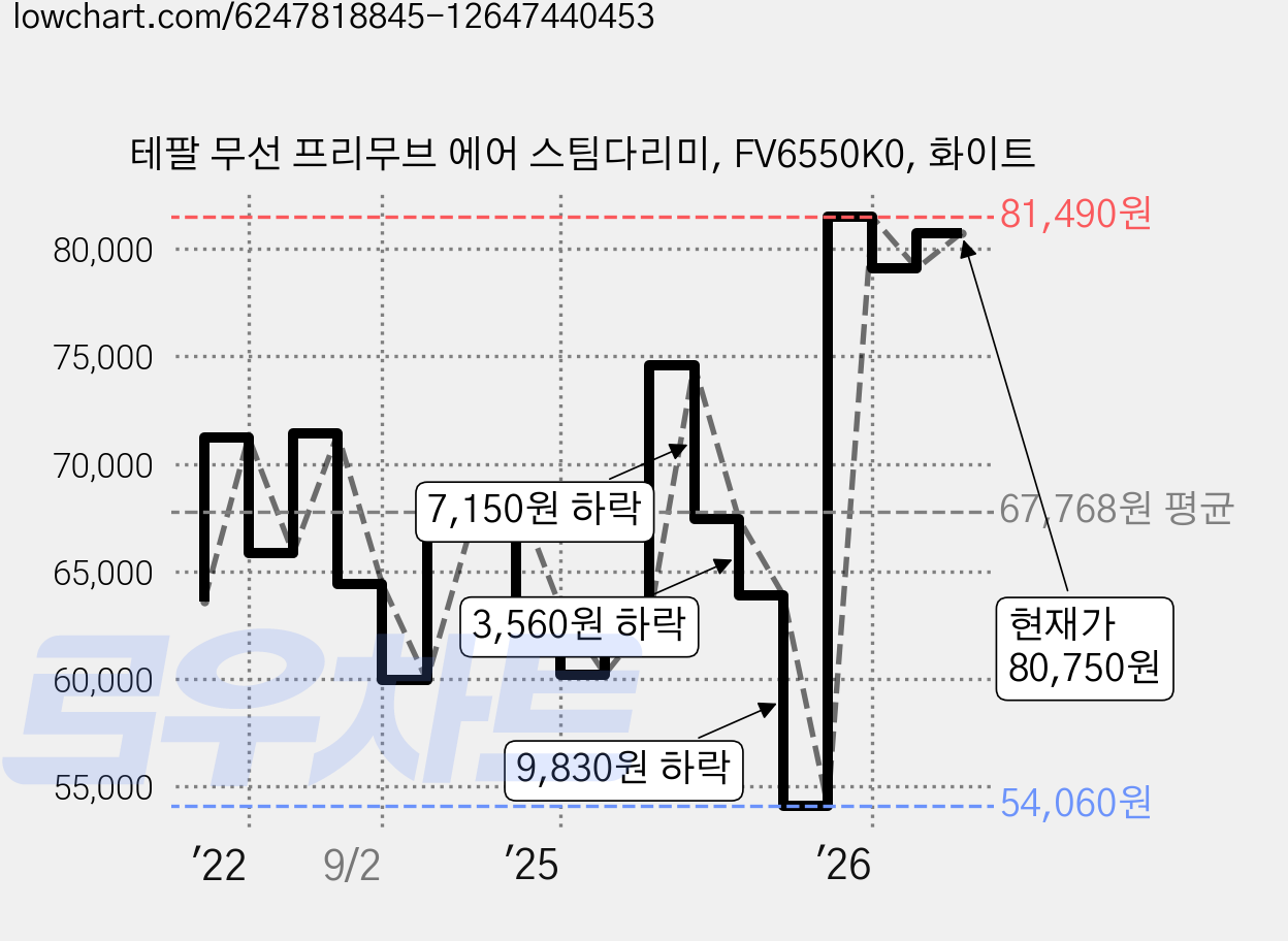테팔 무선 프리무브 에어 스팀다리미, FV6550K0, 화이트 가격 변동 차트, 현재가 80,750원, 관측 최저가 54,060원