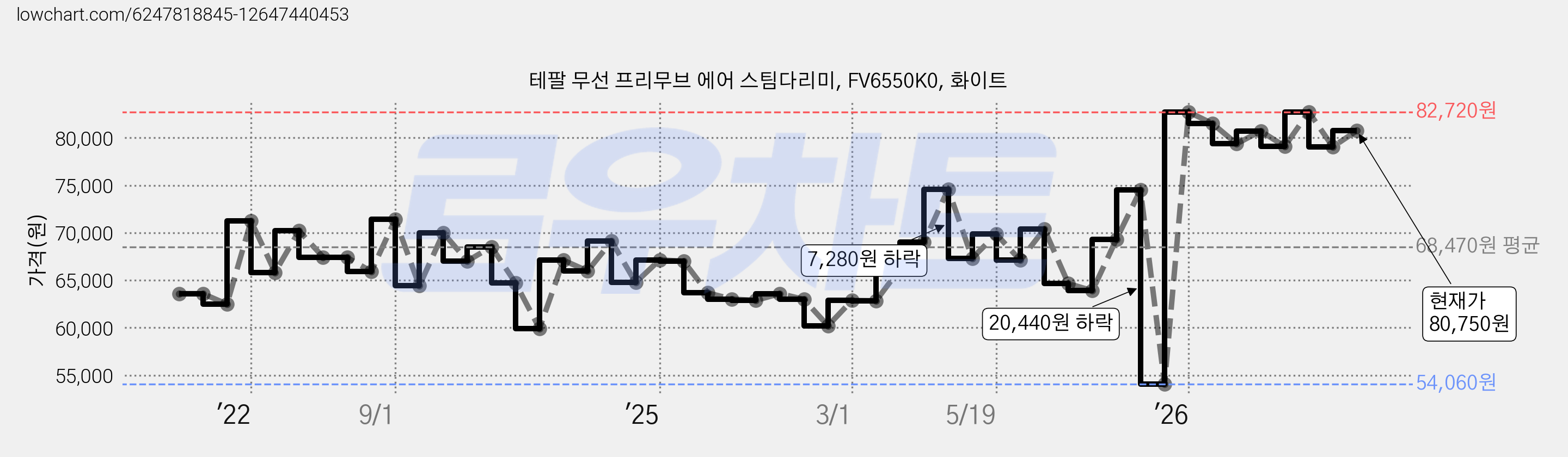 테팔 무선 프리무브 에어 스팀다리미, FV6550K0, 화이트 가격 변동 차트, 현재가 80,750원, 관측 최저가 54,060원