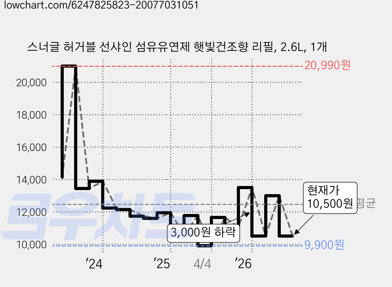 스너글 허거블 선샤인 섬유유연제 햇빛건조향 리필, 2.6L, 1개 가격 변동 차트, 현재가 10,500원, 관측 최저가 9,400원
