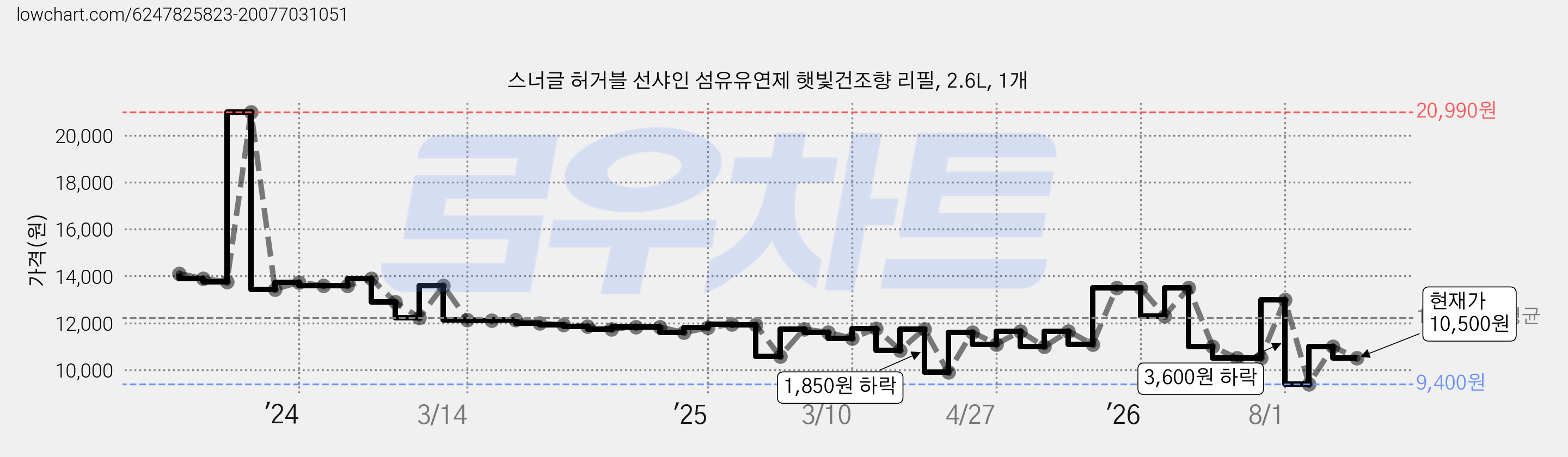 스너글 허거블 선샤인 섬유유연제 햇빛건조향 리필, 2.6L, 1개 가격 변동 차트, 현재가 10,500원, 관측 최저가 9,400원