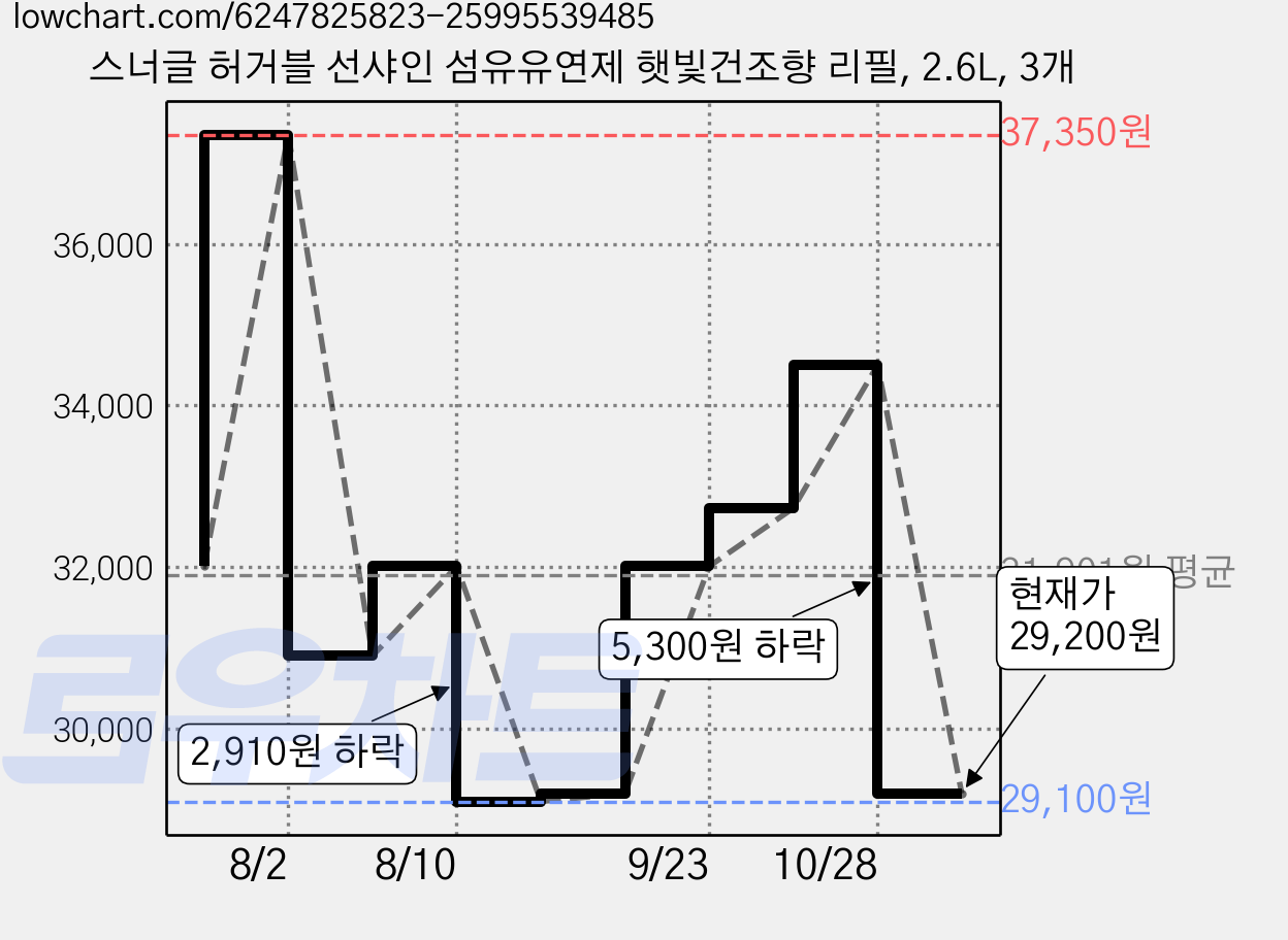 스너글 허거블 선샤인 섬유유연제 햇빛건조향 리필, 2.6L, 3개 가격 변동 차트, 현재가 29,200원, 관측 최저가 29,100원
