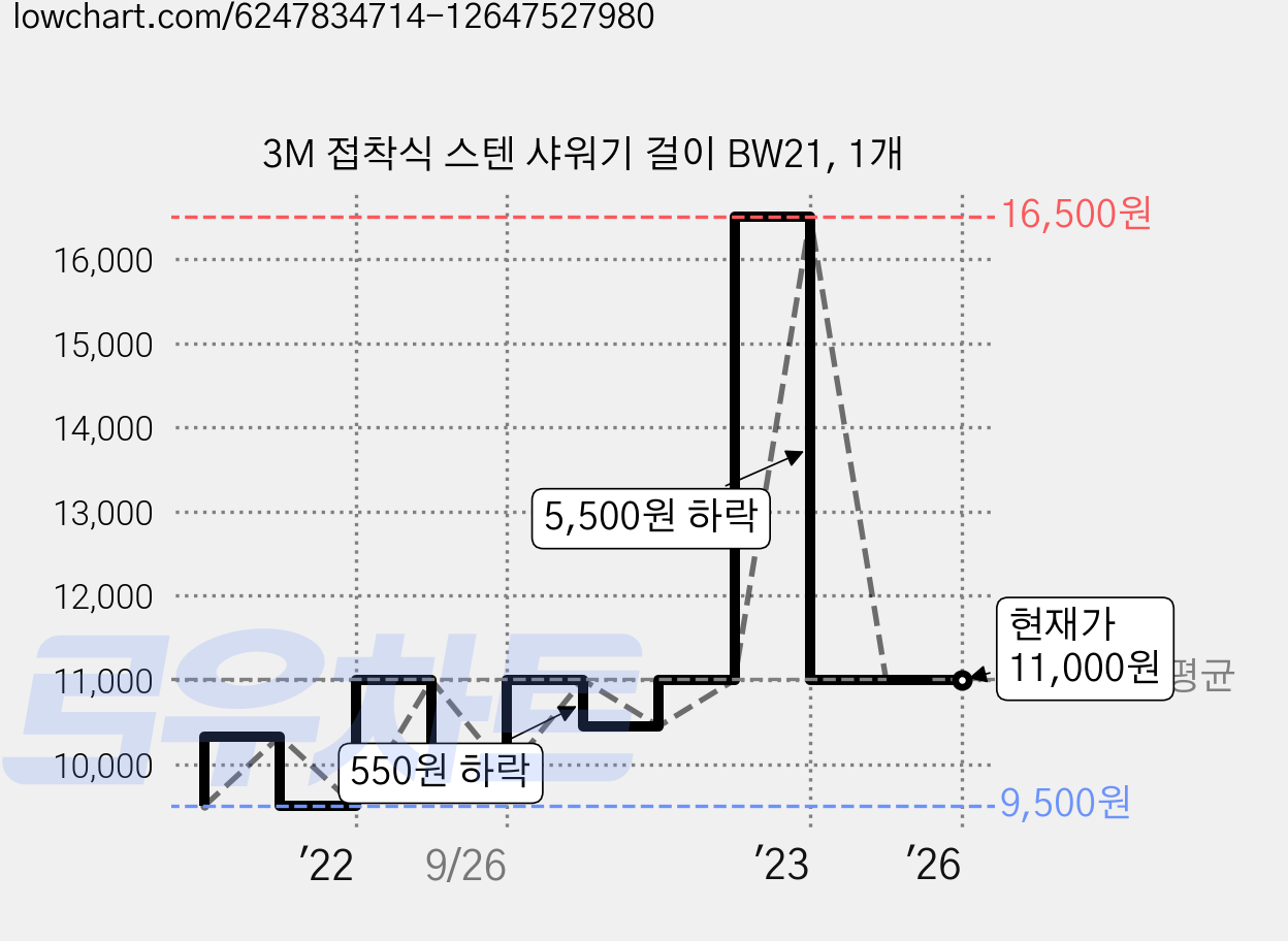 3M 접착식 스텐 샤워기 걸이 BW21, 1개 가격 변동 차트, 현재가 11,000원, 역대최저가