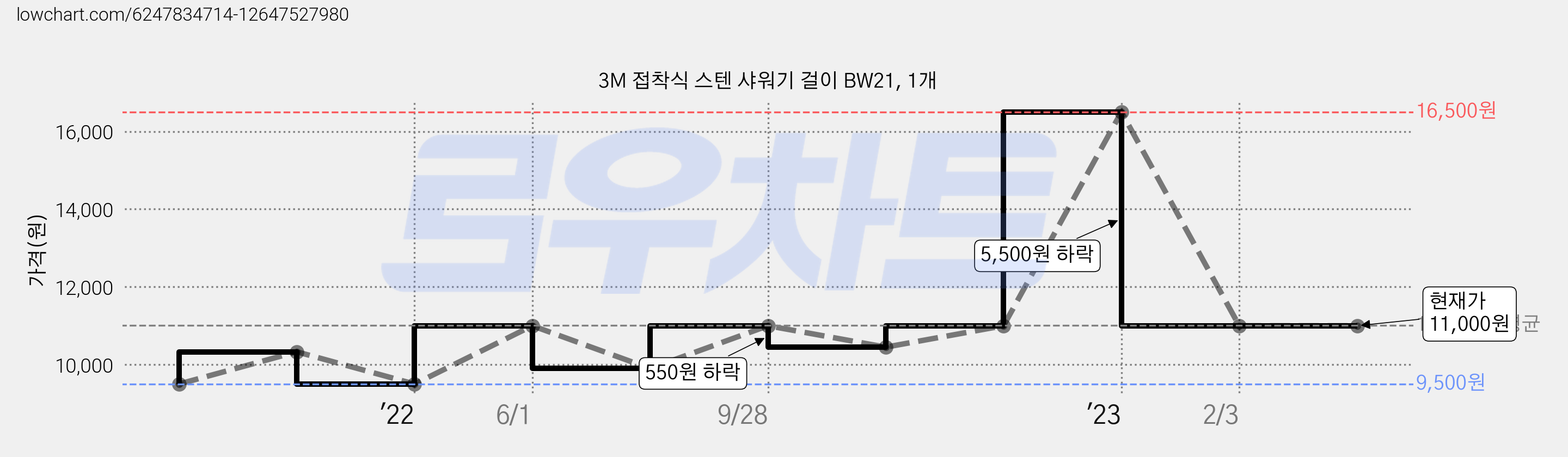 3M 접착식 스텐 샤워기 걸이 BW21, 1개 가격 변동 차트, 현재가 11,000원, 역대최저가