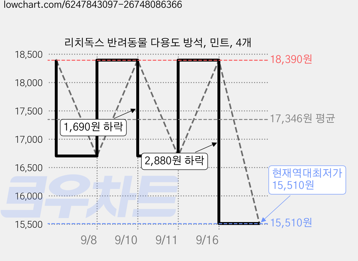 리치독스 반려동물 다용도 방석, 민트, 4개 가격 변동 차트, 현재가 15,510원, 역대최저가