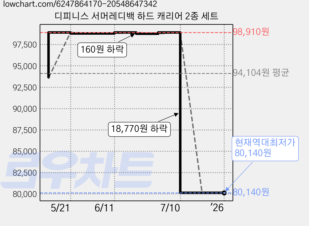 디피니스 서머레디백 하드 캐리어 2종 세트 가격 변동 차트, 현재가 80,140원, 역대최저가