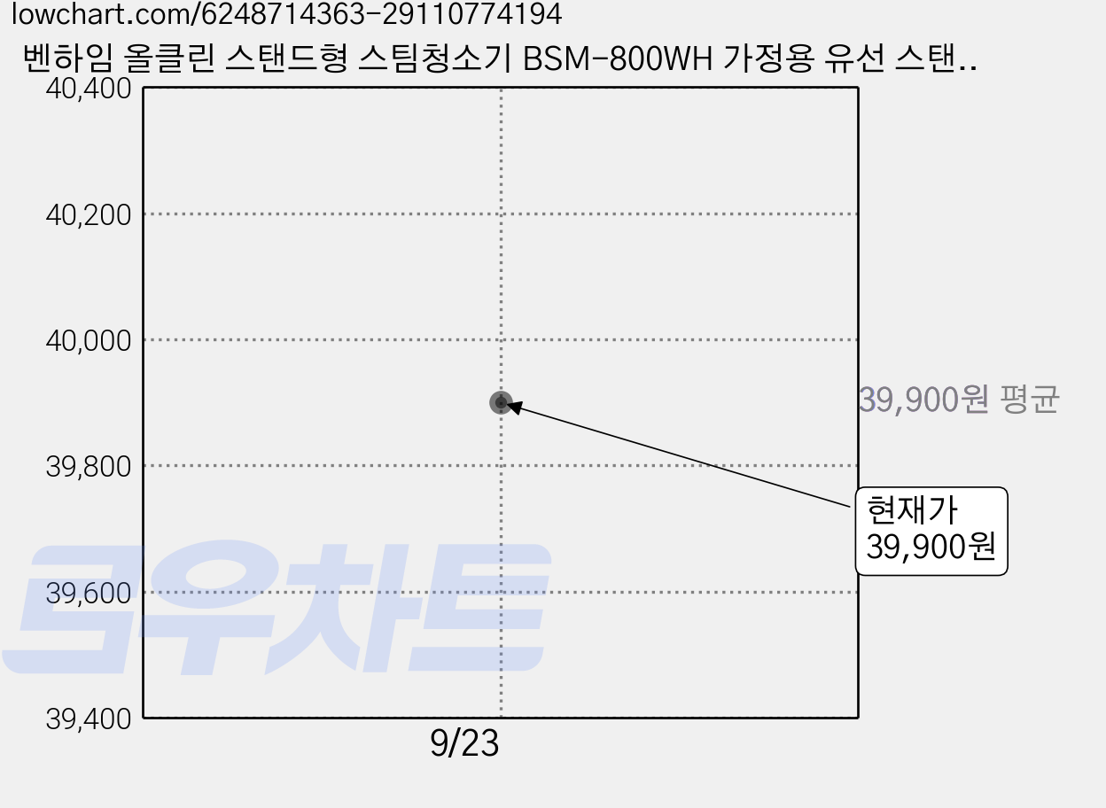 벤하임 올클린 스탠드형 스팀청소기 BSM-800WH 가정용 유선 스탠드형 탈취 극세사 패드 원룸 청소 사무실, 화이트 가격 변동 차트, 현재가 39,900원