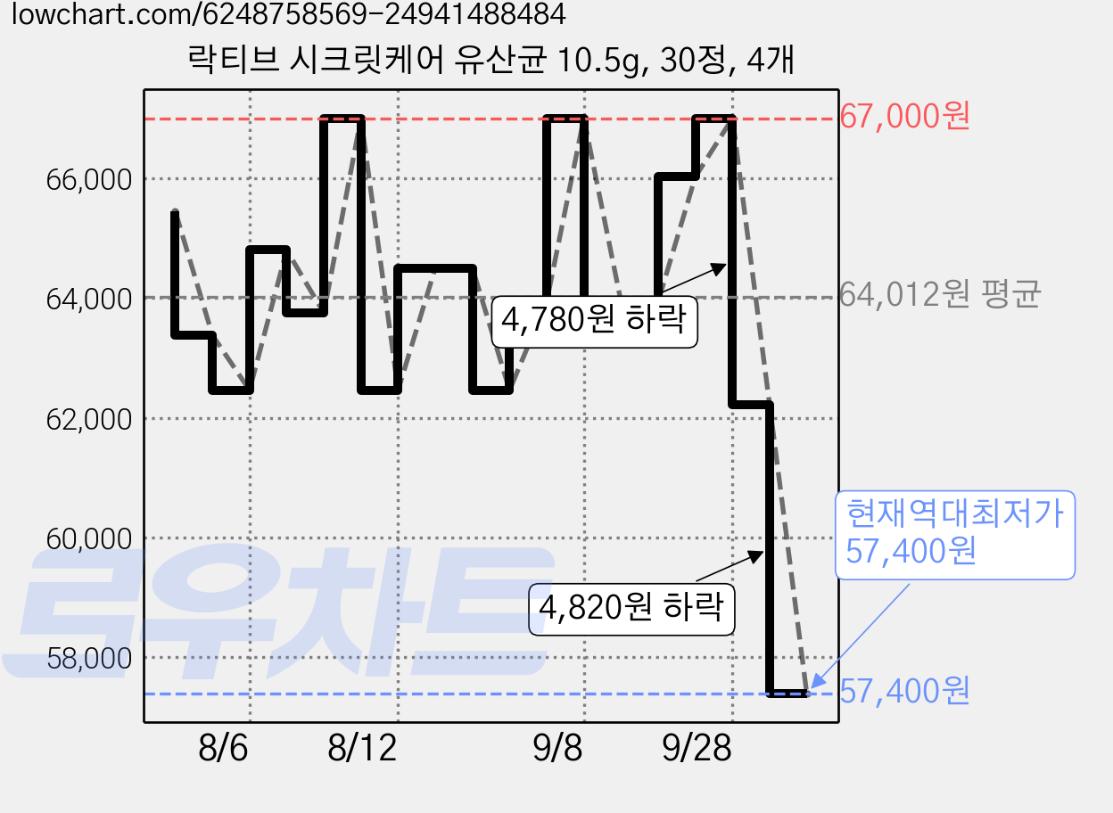 락티브 시크릿케어 유산균 10.5g, 30정, 4개 가격 변동 차트, 현재가 57,400원, 역대최저가