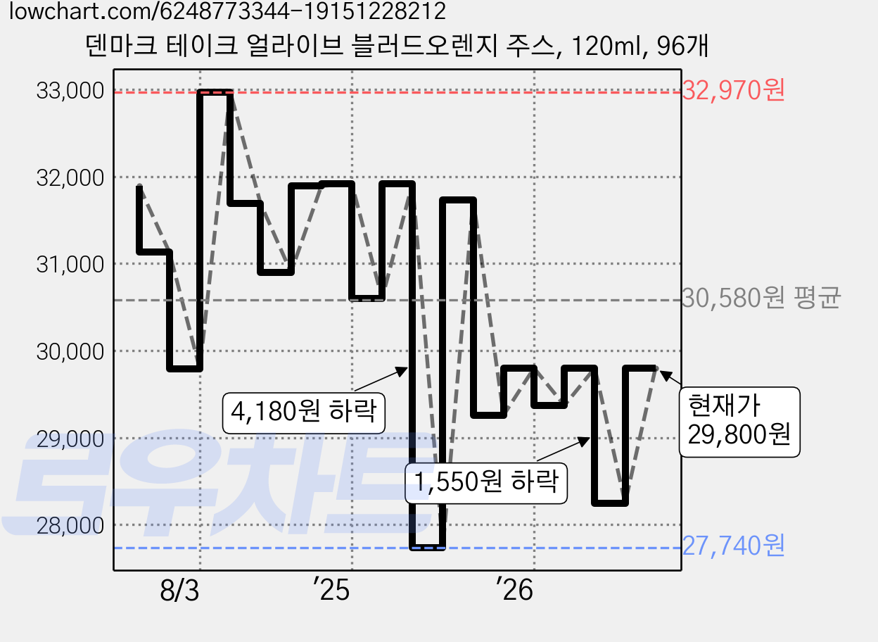 덴마크 테이크 얼라이브 블러드오렌지 주스, 120ml, 96개 가격 변동 차트, 현재가 29,800원, 관측 최저가 26,820원