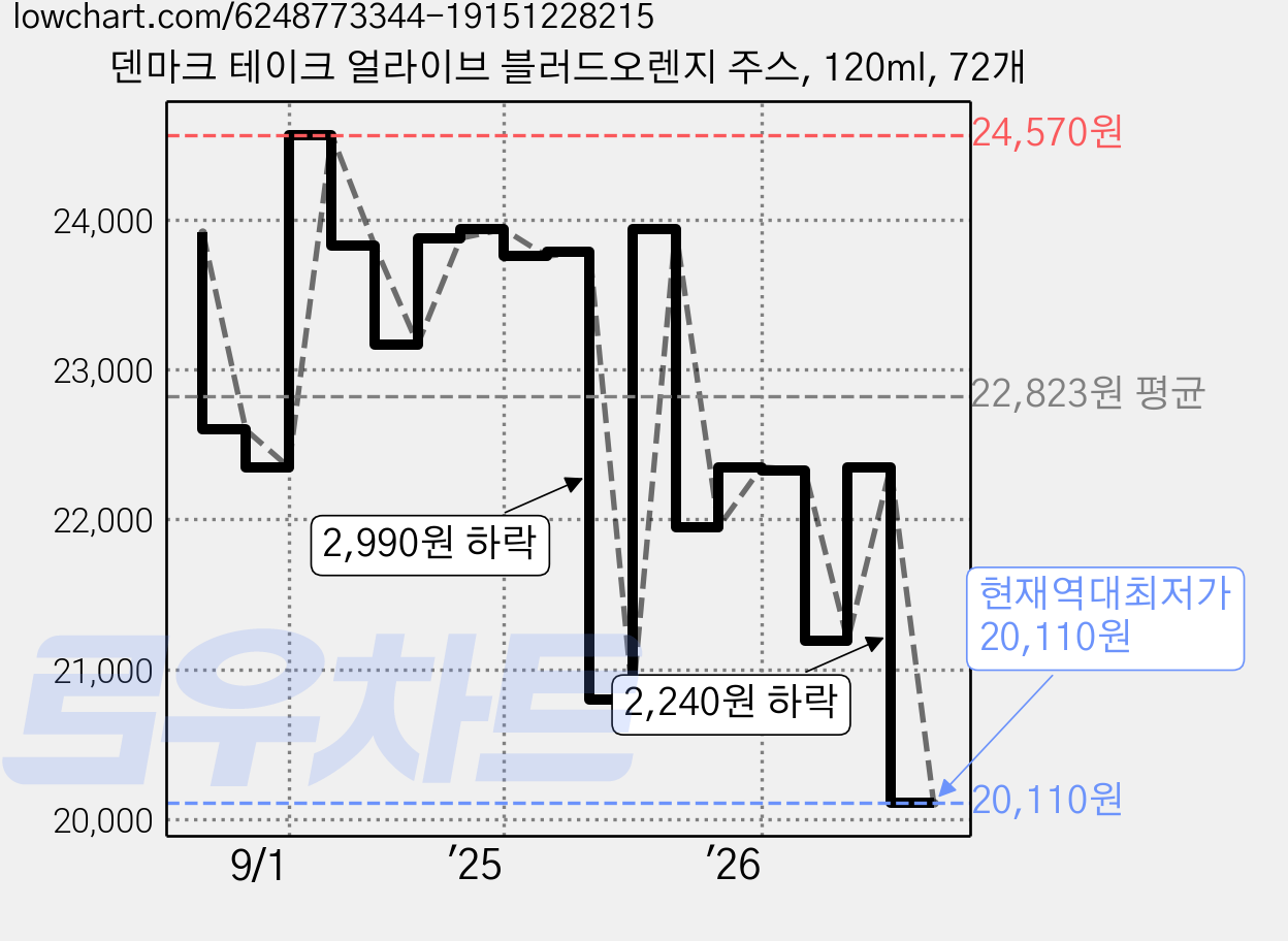 덴마크 테이크 얼라이브 블러드오렌지 주스, 120ml, 72개 가격 변동 차트, 현재가 20,110원, 역대최저가