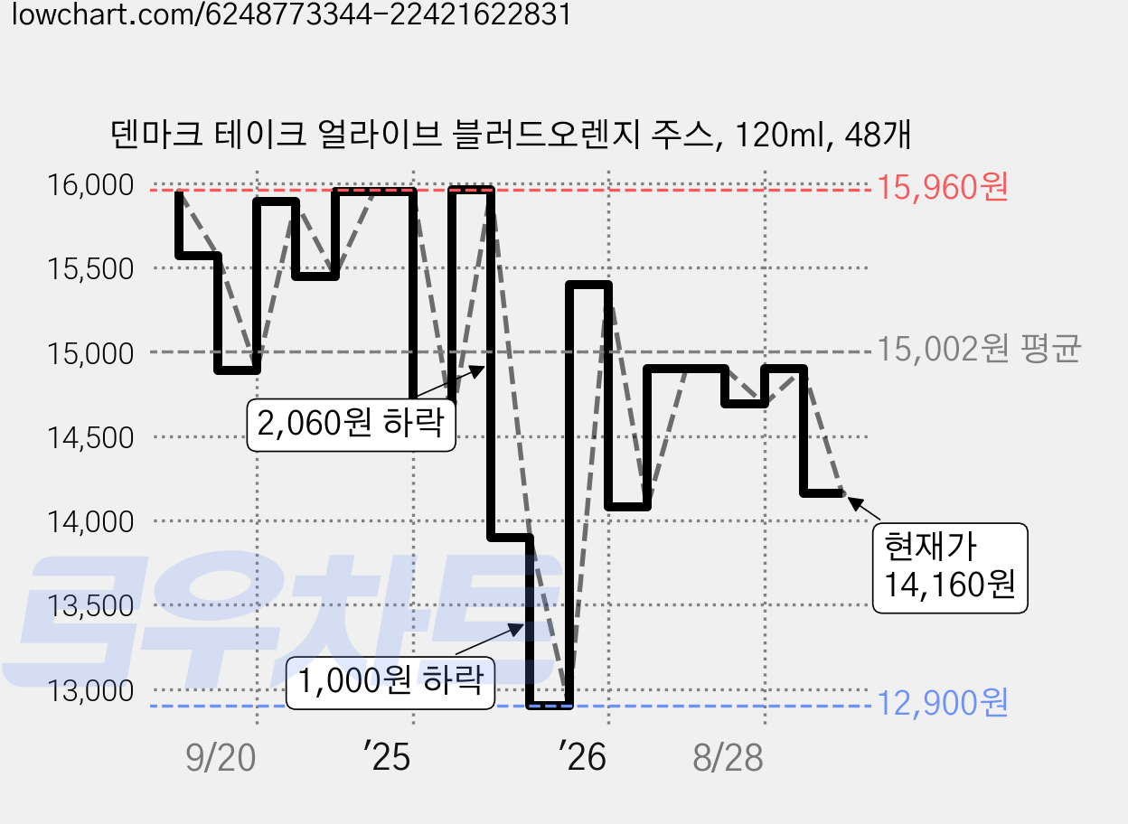 덴마크 테이크 얼라이브 블러드오렌지 주스, 120ml, 48개 가격 변동 차트, 현재가 14,160원, 관측 최저가 12,900원