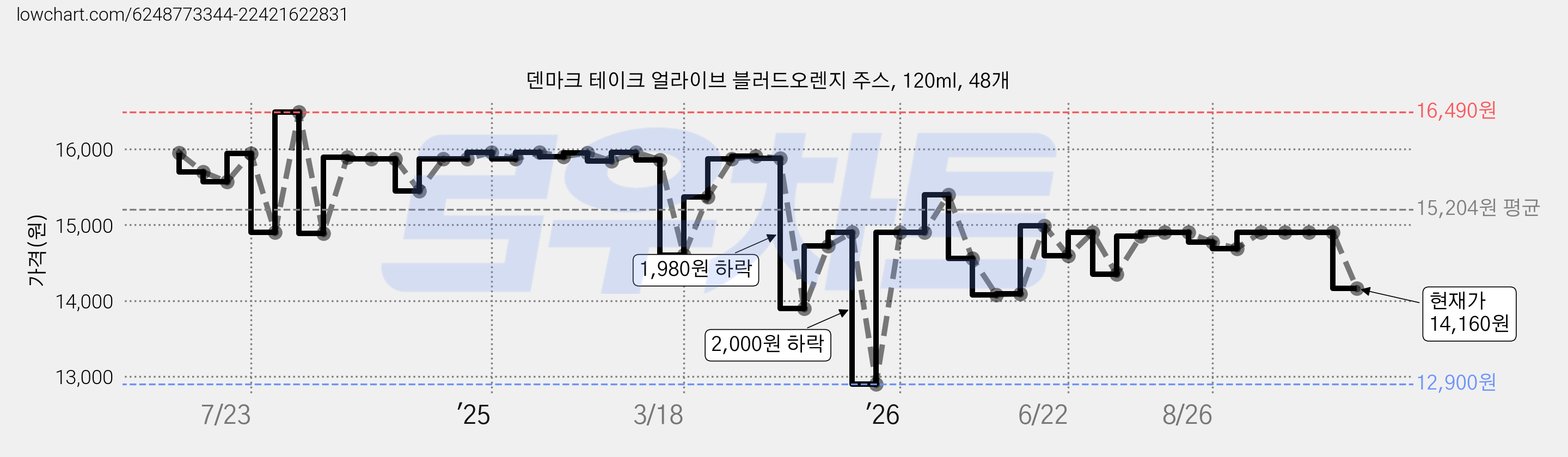덴마크 테이크 얼라이브 블러드오렌지 주스, 120ml, 48개 가격 변동 차트, 현재가 14,160원, 관측 최저가 12,900원
