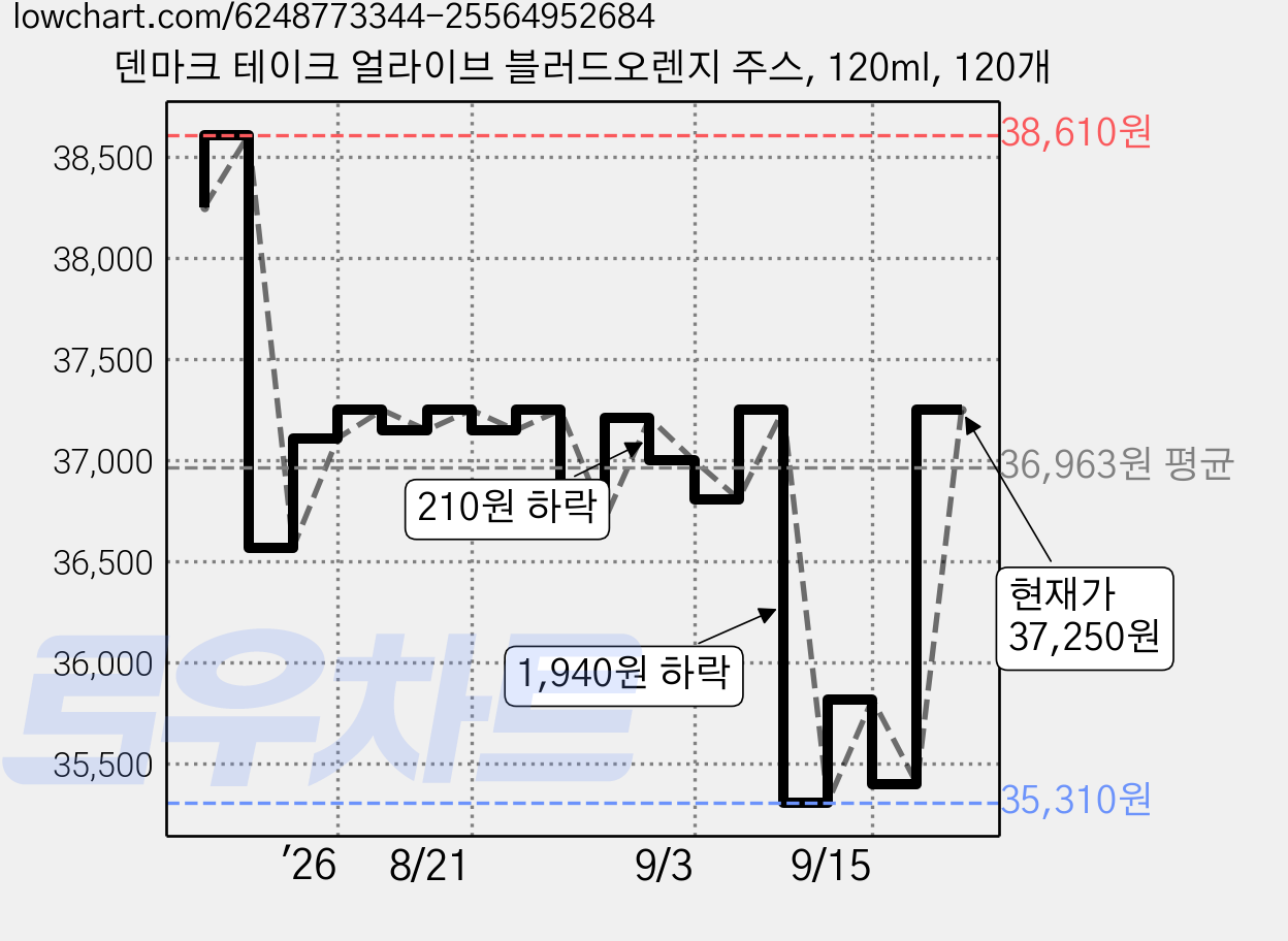 덴마크 테이크 얼라이브 블러드오렌지 주스, 120ml, 120개 가격 변동 차트, 현재가 37,250원, 관측 최저가 33,520원