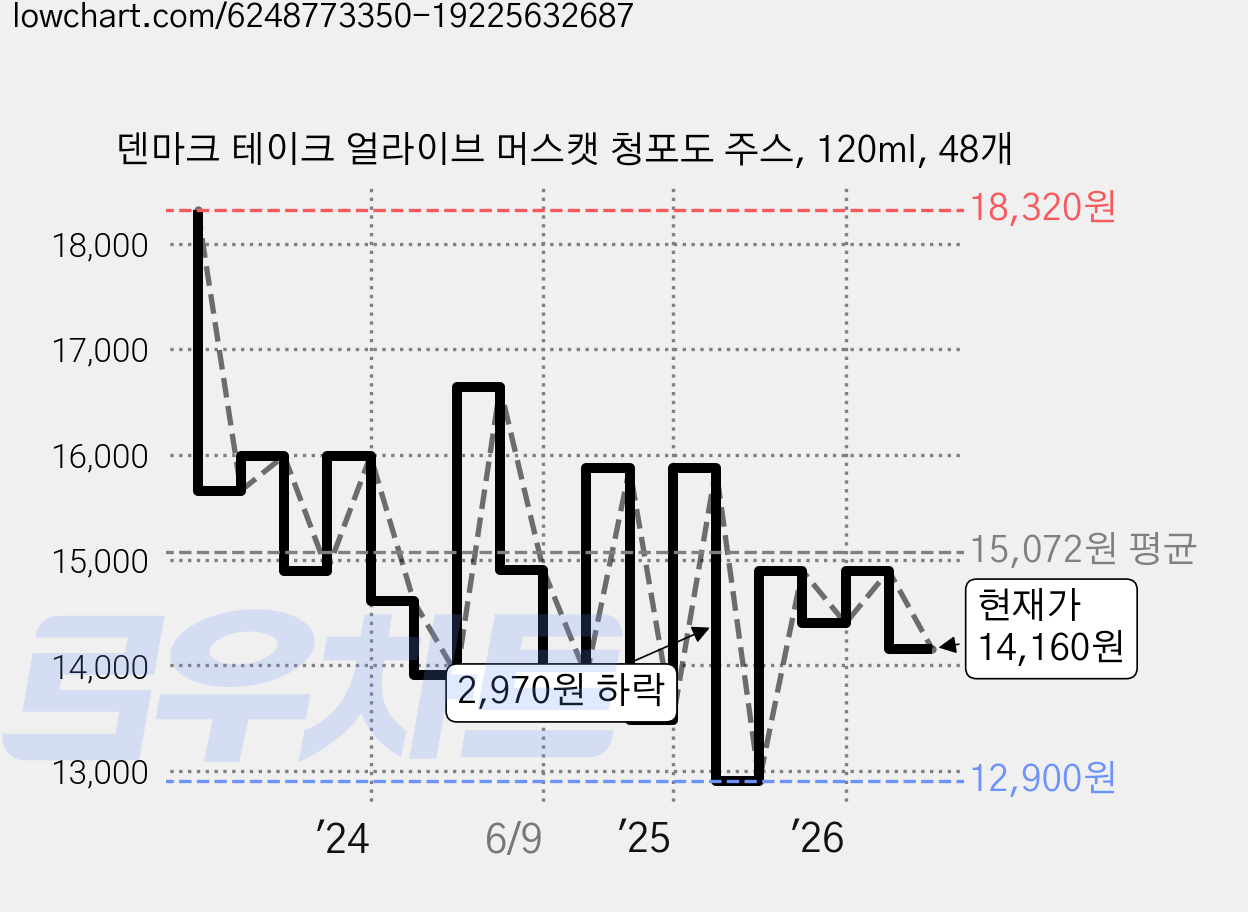 덴마크 테이크 얼라이브 머스캣 청포도 주스, 120ml, 48개 가격 변동 차트, 현재가 14,160원, 관측 최저가 12,900원
