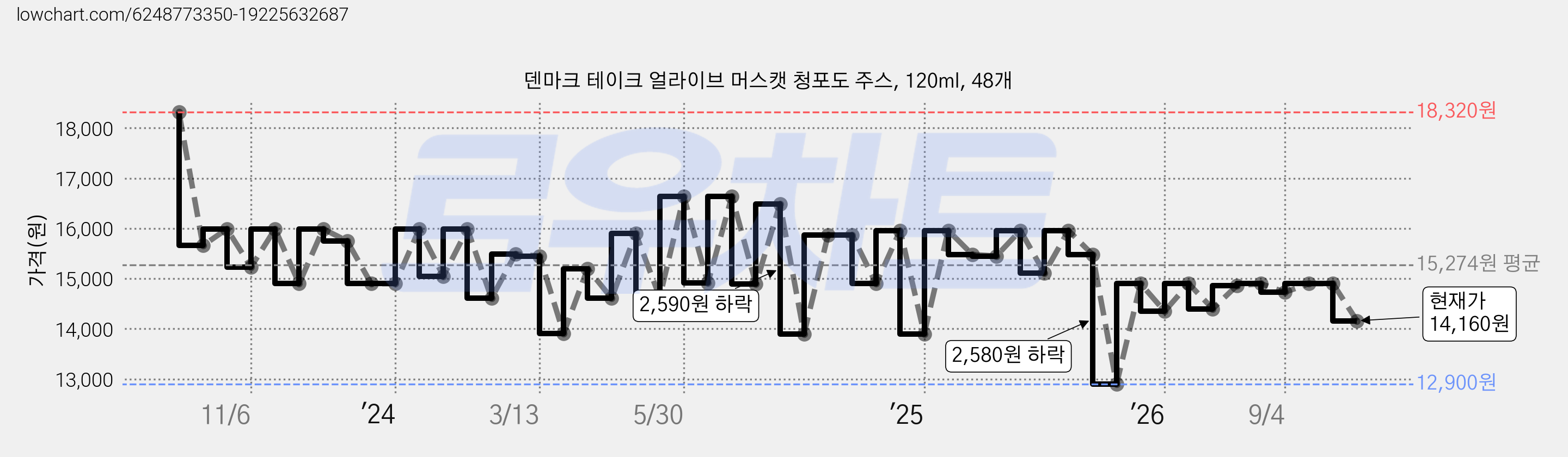 덴마크 테이크 얼라이브 머스캣 청포도 주스, 120ml, 48개 가격 변동 차트, 현재가 14,160원, 관측 최저가 12,900원