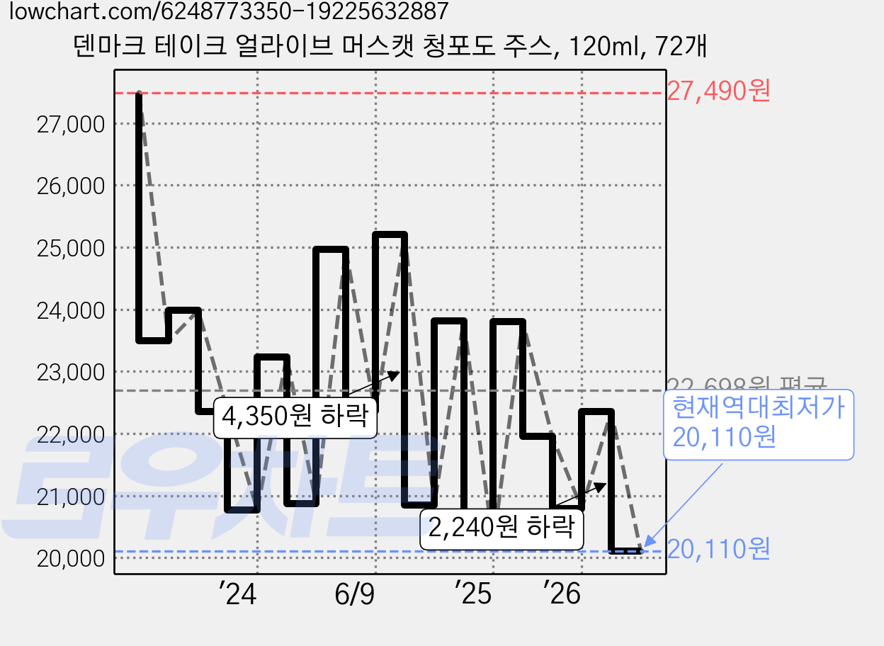 덴마크 테이크 얼라이브 머스캣 청포도 주스, 120ml, 72개 가격 변동 차트, 현재가 20,110원, 역대최저가