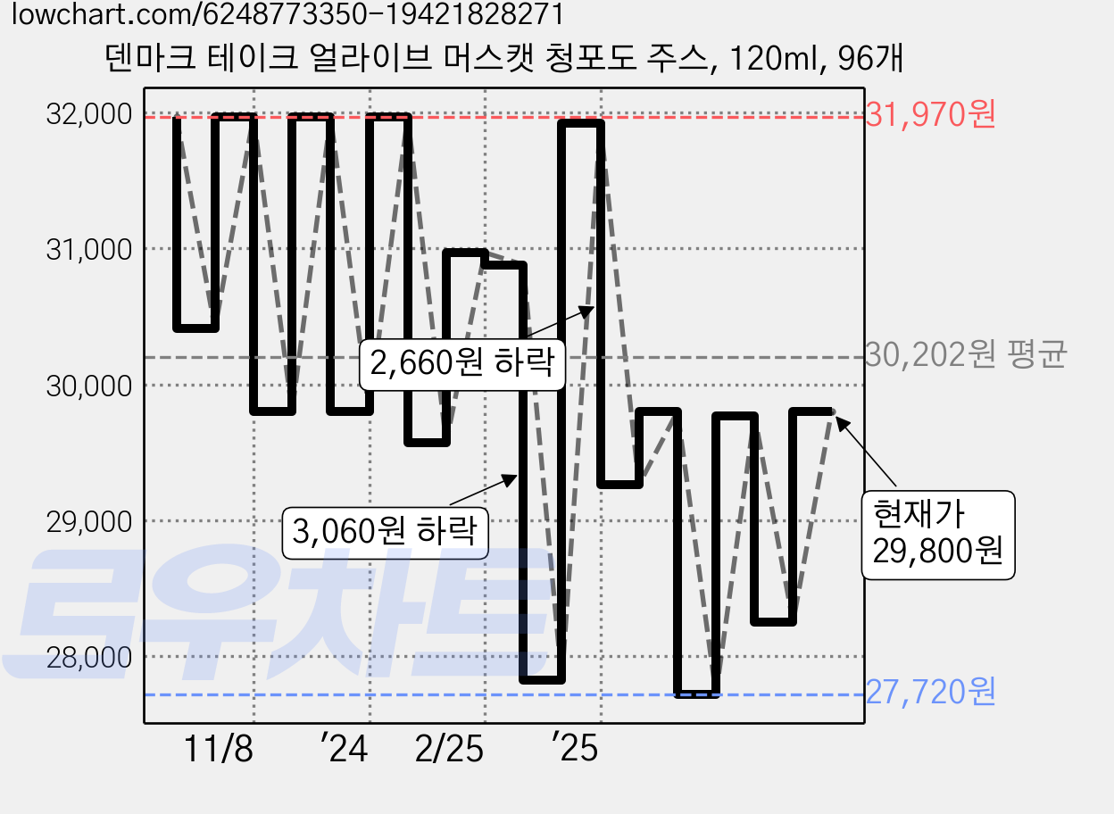 덴마크 테이크 얼라이브 머스캣 청포도 주스, 120ml, 96개 가격 변동 차트, 현재가 29,800원, 관측 최저가 26,820원
