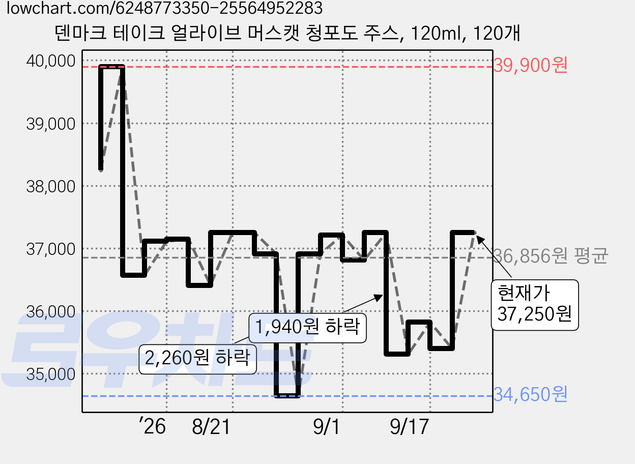 덴마크 테이크 얼라이브 머스캣 청포도 주스, 120ml, 120개 가격 변동 차트, 현재가 37,250원, 관측 최저가 33,520원
