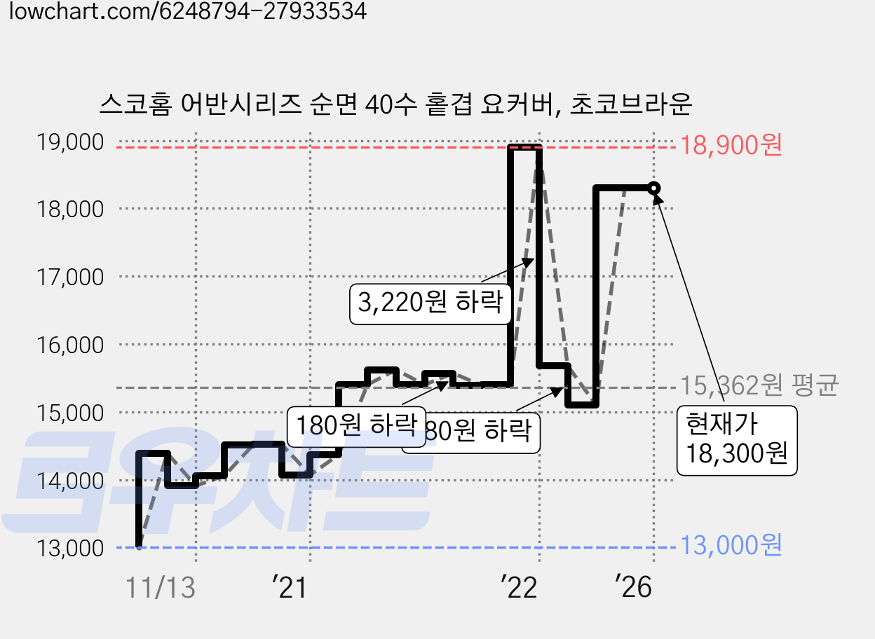 스코홈 어반시리즈 순면 40수 홑겹 요커버, 초코브라운 가격 변동 차트, 현재가 18,300원, 역대최저가