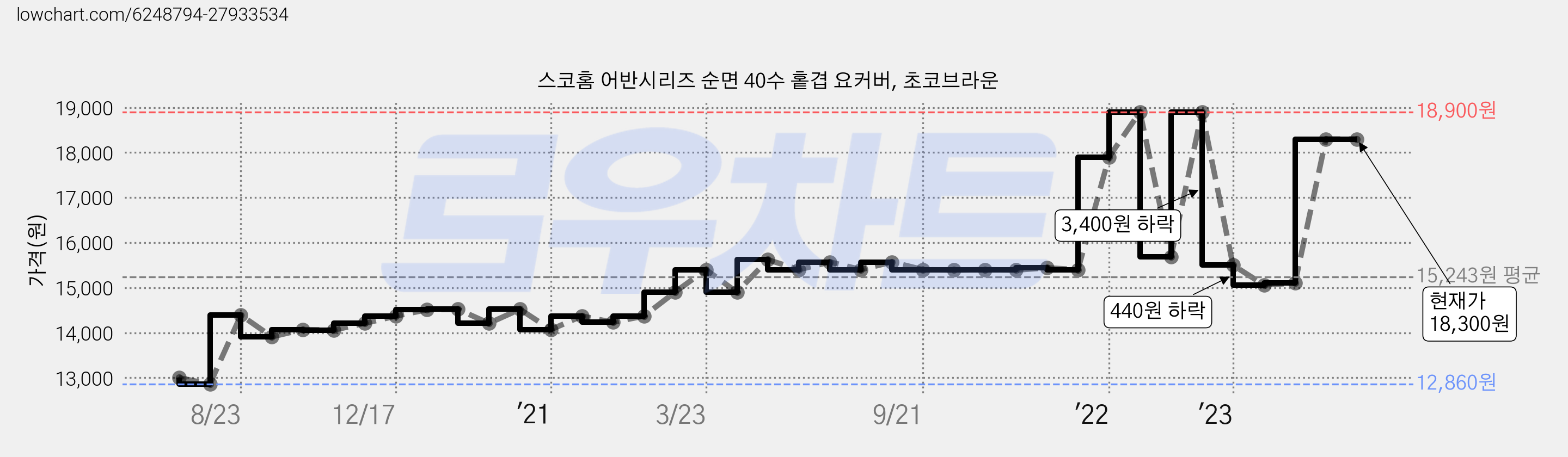 스코홈 어반시리즈 순면 40수 홑겹 요커버, 초코브라운 가격 변동 차트, 현재가 18,300원, 역대최저가