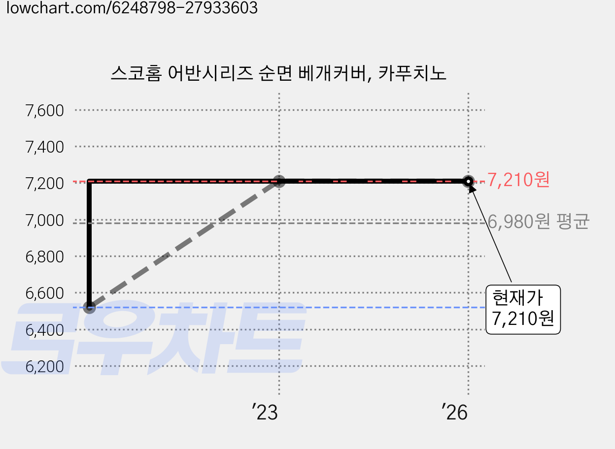 스코홈 어반시리즈 순면 베개커버, 카푸치노 가격 변동 차트, 현재가 7,210원, 역대최저가