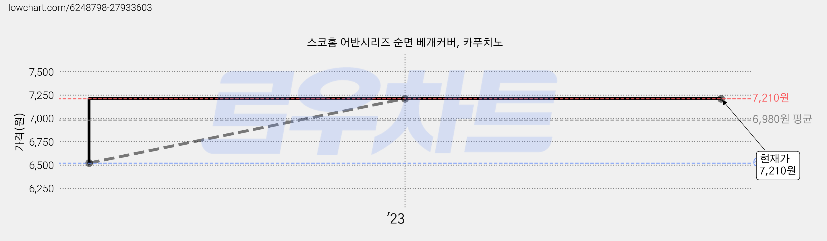 스코홈 어반시리즈 순면 베개커버, 카푸치노 가격 변동 차트, 현재가 7,210원, 역대최저가