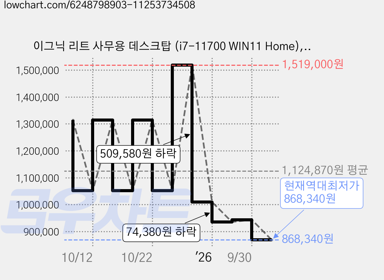 이그닉 리트 사무용 데스크탑 (i7-11700 WIN11 Home), RT-SPP00005, RAM 16GB, SSD 960GB 가격 변동 차트, 현재가 868,340원, 역대최저가