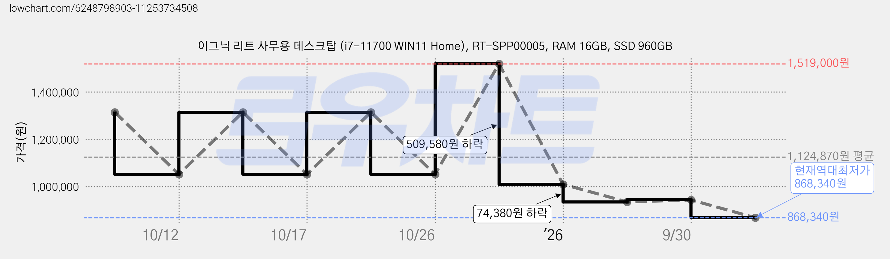 이그닉 리트 사무용 데스크탑 (i7-11700 WIN11 Home), RT-SPP00005, RAM 16GB, SSD 960GB 가격 변동 차트, 현재가 868,340원, 역대최저가