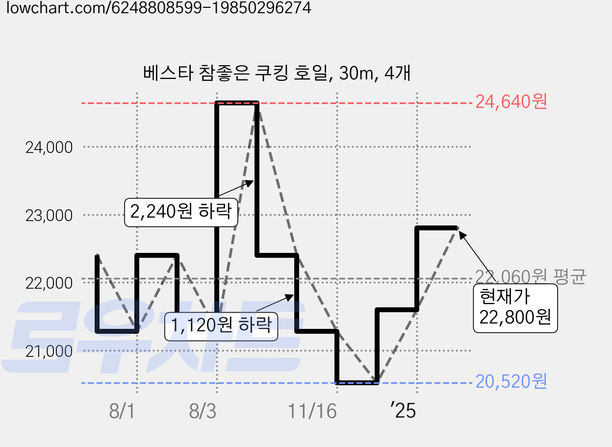 베스타 참좋은 쿠킹 호일, 30m, 4개 가격 변동 차트, 현재가 22,800원, 관측 최저가 20,520원