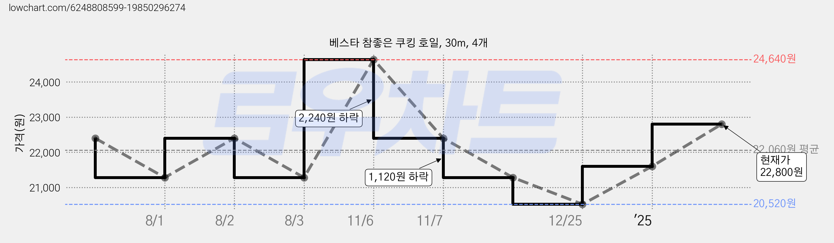 베스타 참좋은 쿠킹 호일, 30m, 4개 가격 변동 차트, 현재가 22,800원, 관측 최저가 20,520원