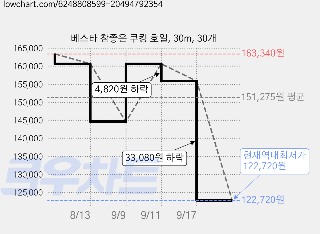 베스타 참좋은 쿠킹 호일, 30m, 30개 가격 변동 차트, 현재가 122,720원, 역대최저가