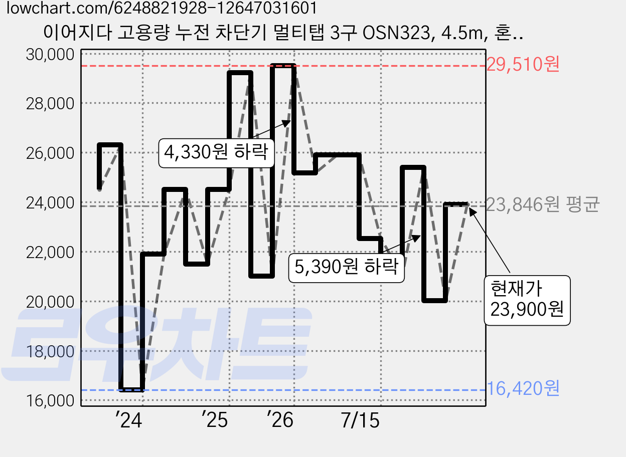 이어지다 고용량 누전 차단기 멀티탭 3구 OSN323, 4.5m, 혼합색상, 1개 가격 변동 차트, 현재가 23,900원, 관측 최저가 15,330원