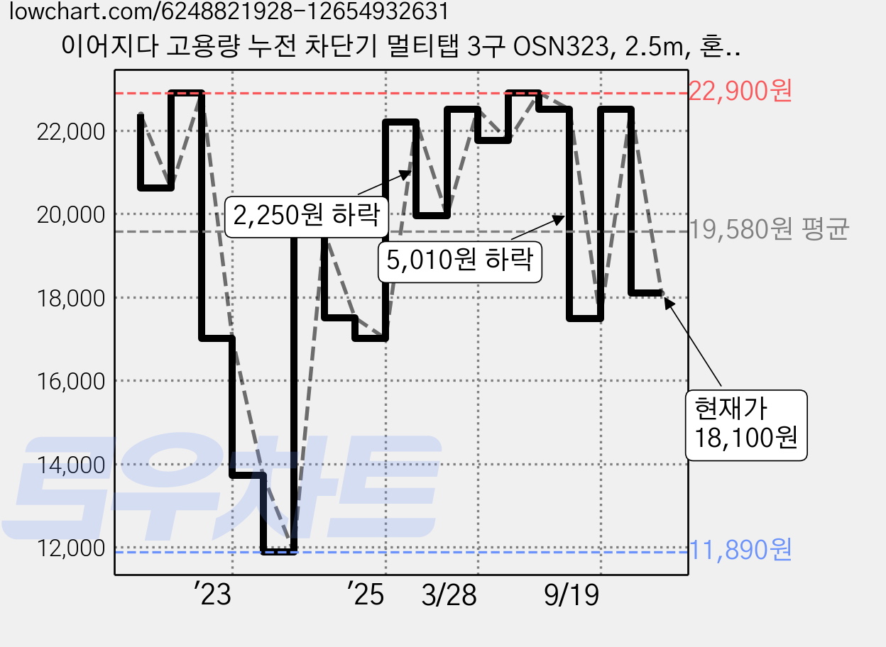 이어지다 고용량 누전 차단기 멀티탭 3구 OSN323, 2.5m, 혼합색상, 1개 가격 변동 차트, 현재가 18,100원, 관측 최저가 11,890원