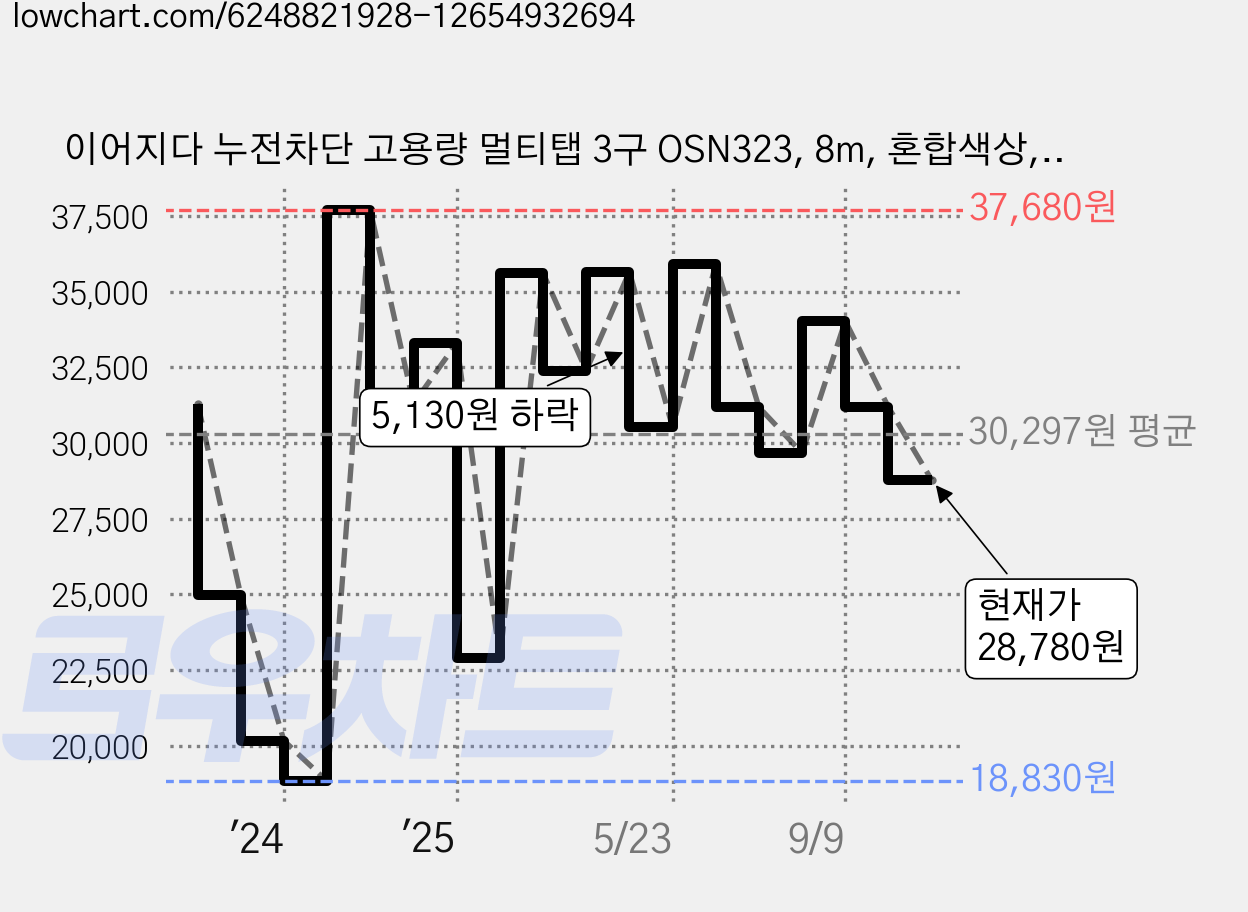 이어지다 누전차단 고용량 멀티탭 3구 OSN323, 8m, 혼합색상, 1개 가격 변동 차트, 현재가 28,780원, 관측 최저가 18,830원
