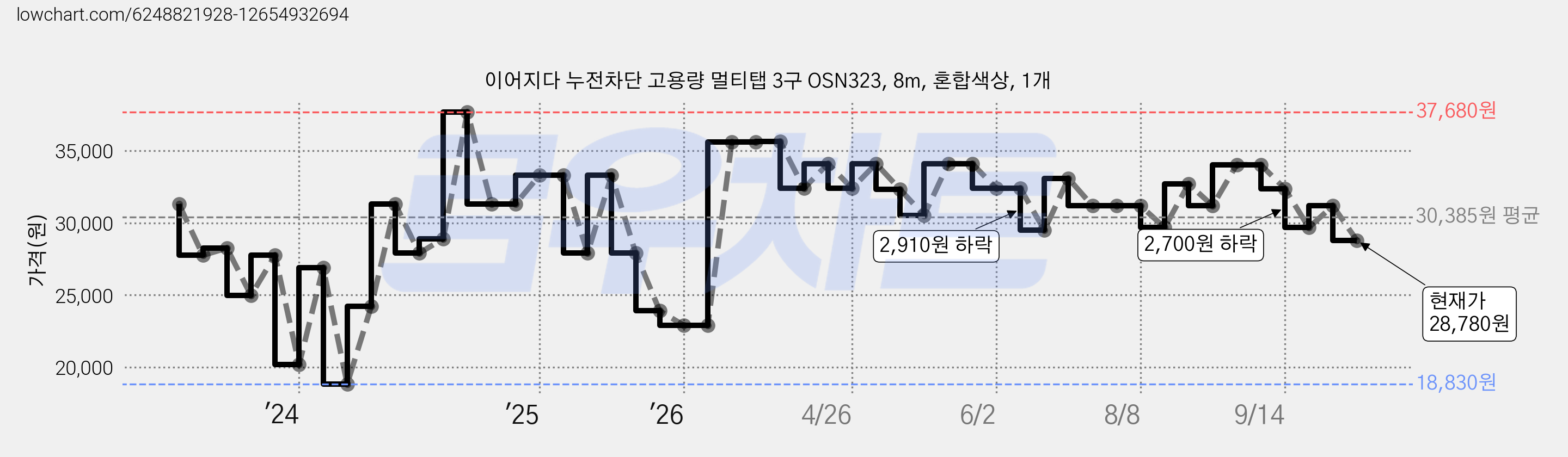 이어지다 누전차단 고용량 멀티탭 3구 OSN323, 8m, 혼합색상, 1개 가격 변동 차트, 현재가 28,780원, 관측 최저가 18,830원